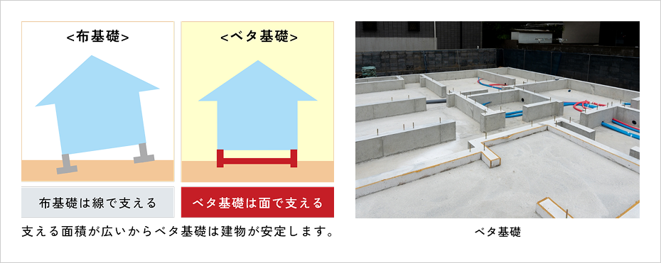布基礎とベタ基礎の比較図