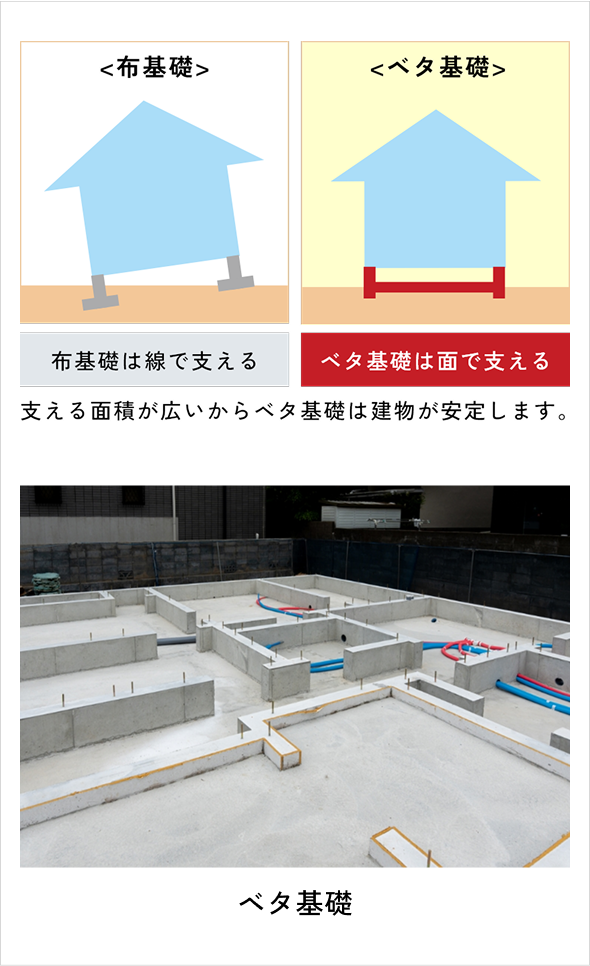布基礎とベタ基礎の比較図