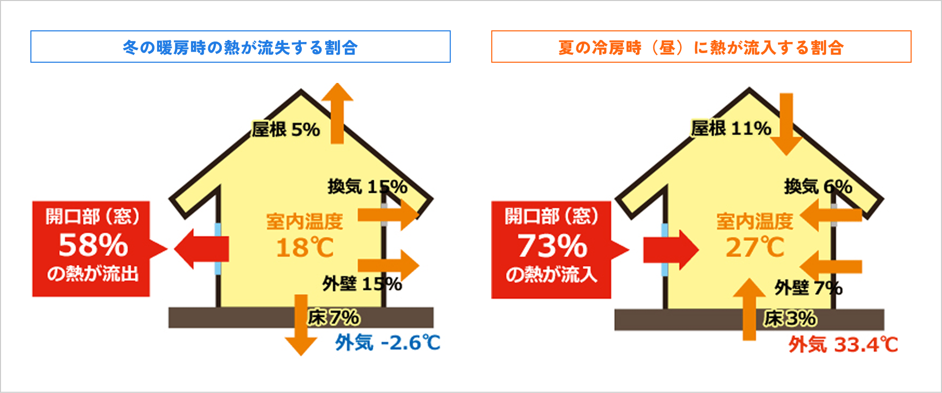 家から熱が流出、流入する際のイメージ図