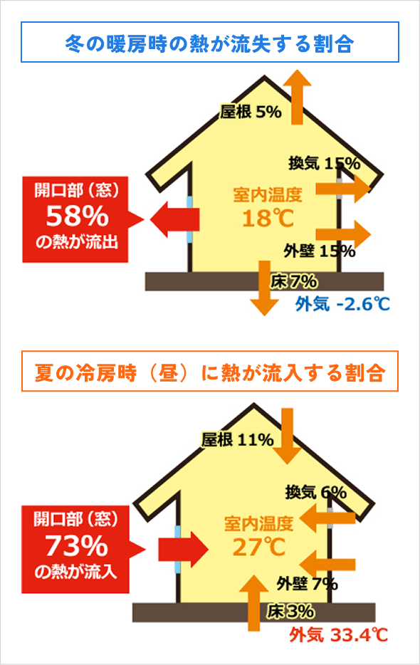 家から熱が流出、流入する際のイメージ図