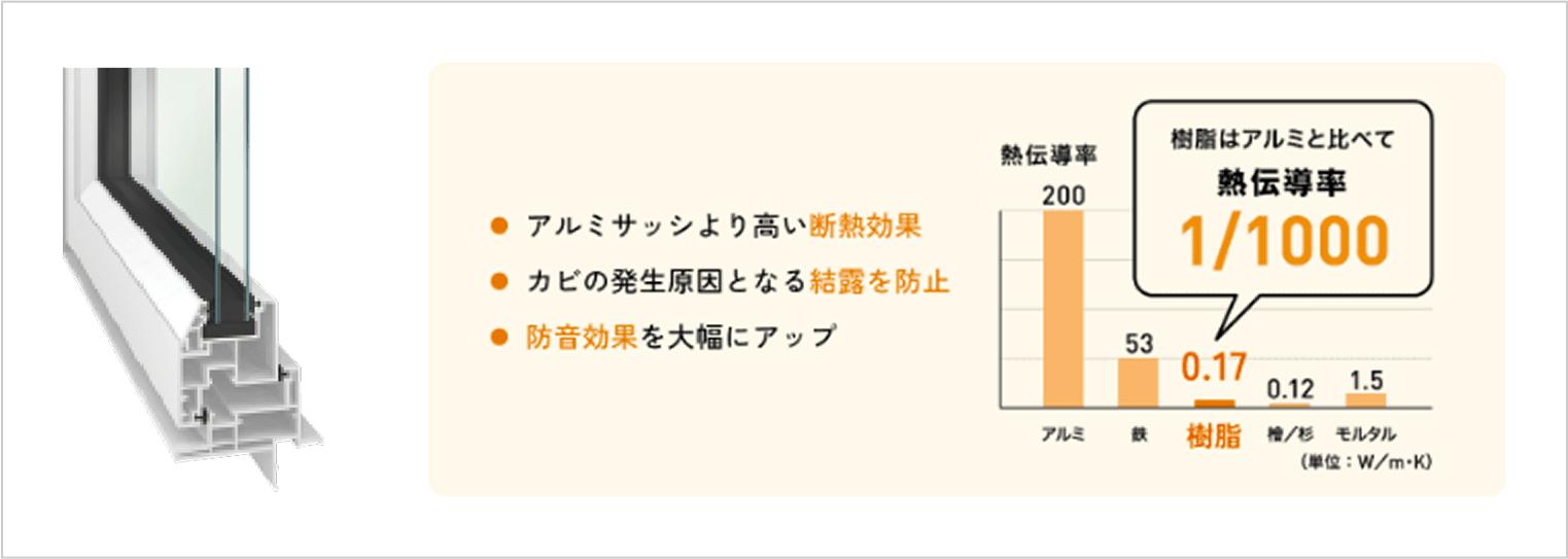 樹脂はアルミと比べて、熱伝導率が千分の一となります。