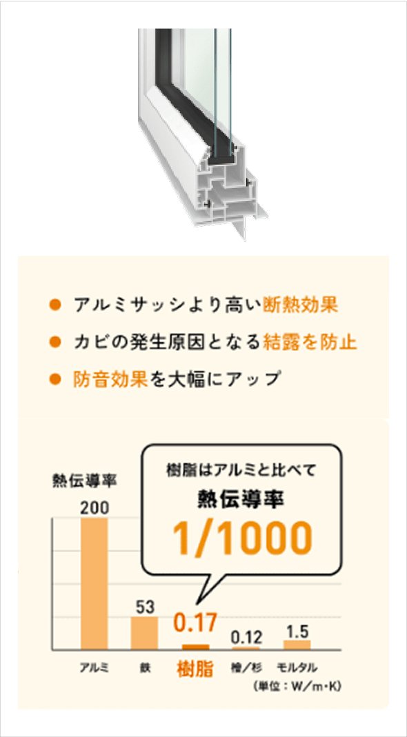 樹脂はアルミと比べて、熱伝導率が千分の一となります。