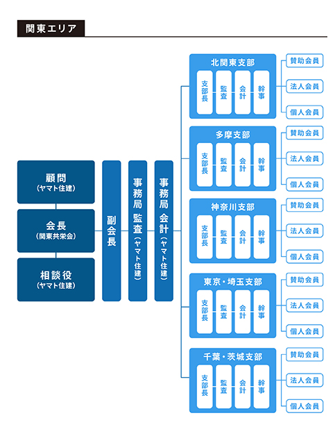 ヤマト住建 共栄会