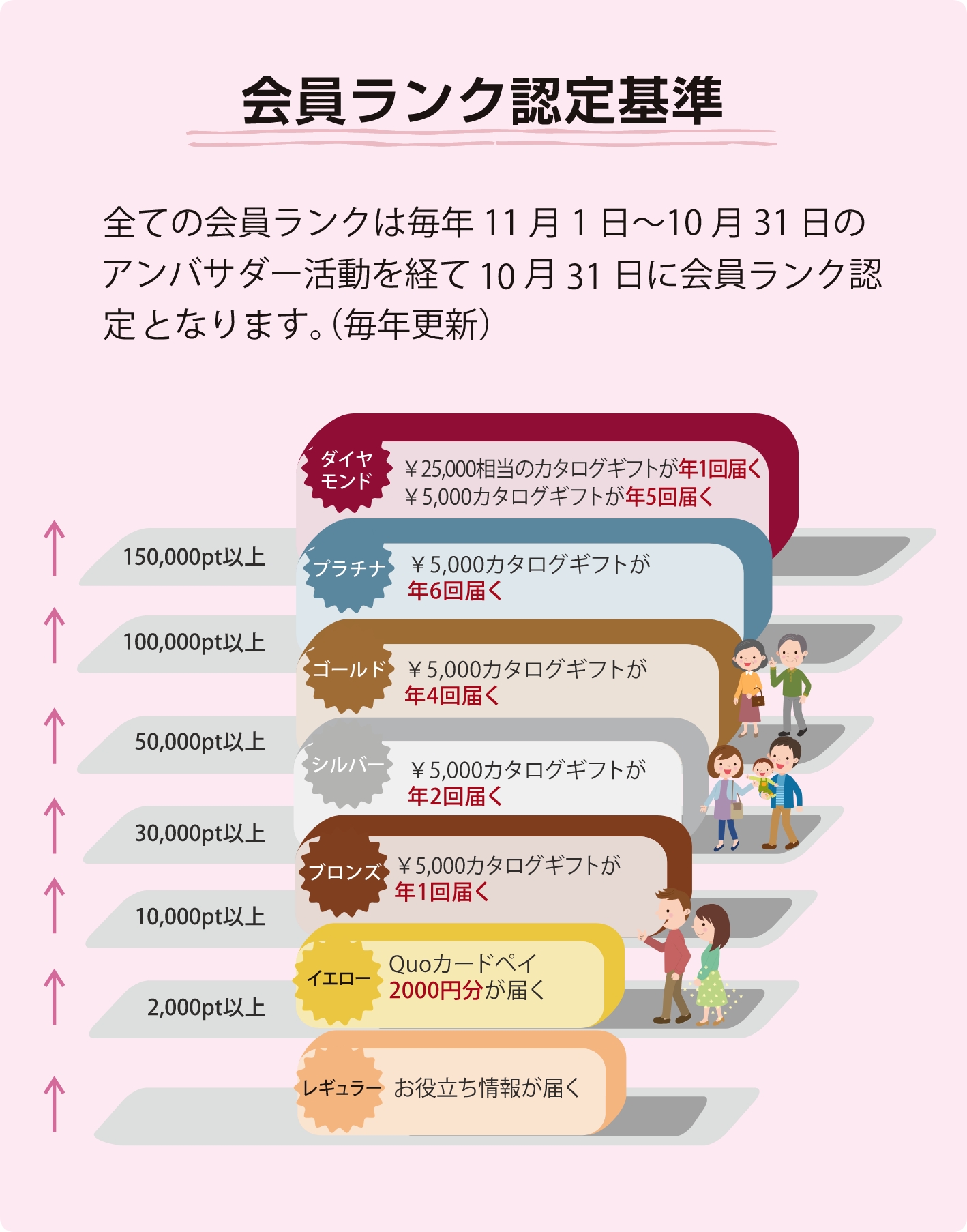 会員ランク認定基準