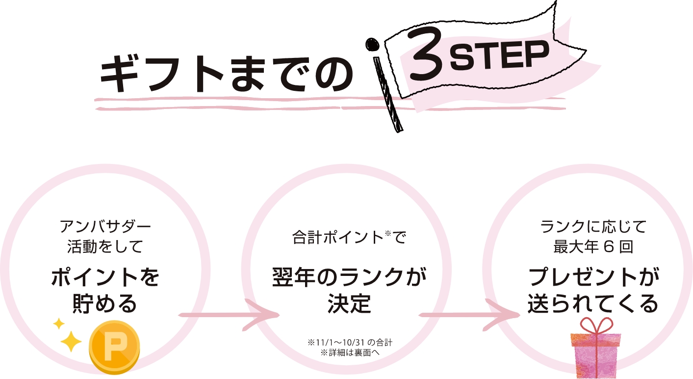 ギフトまでの3ステップ