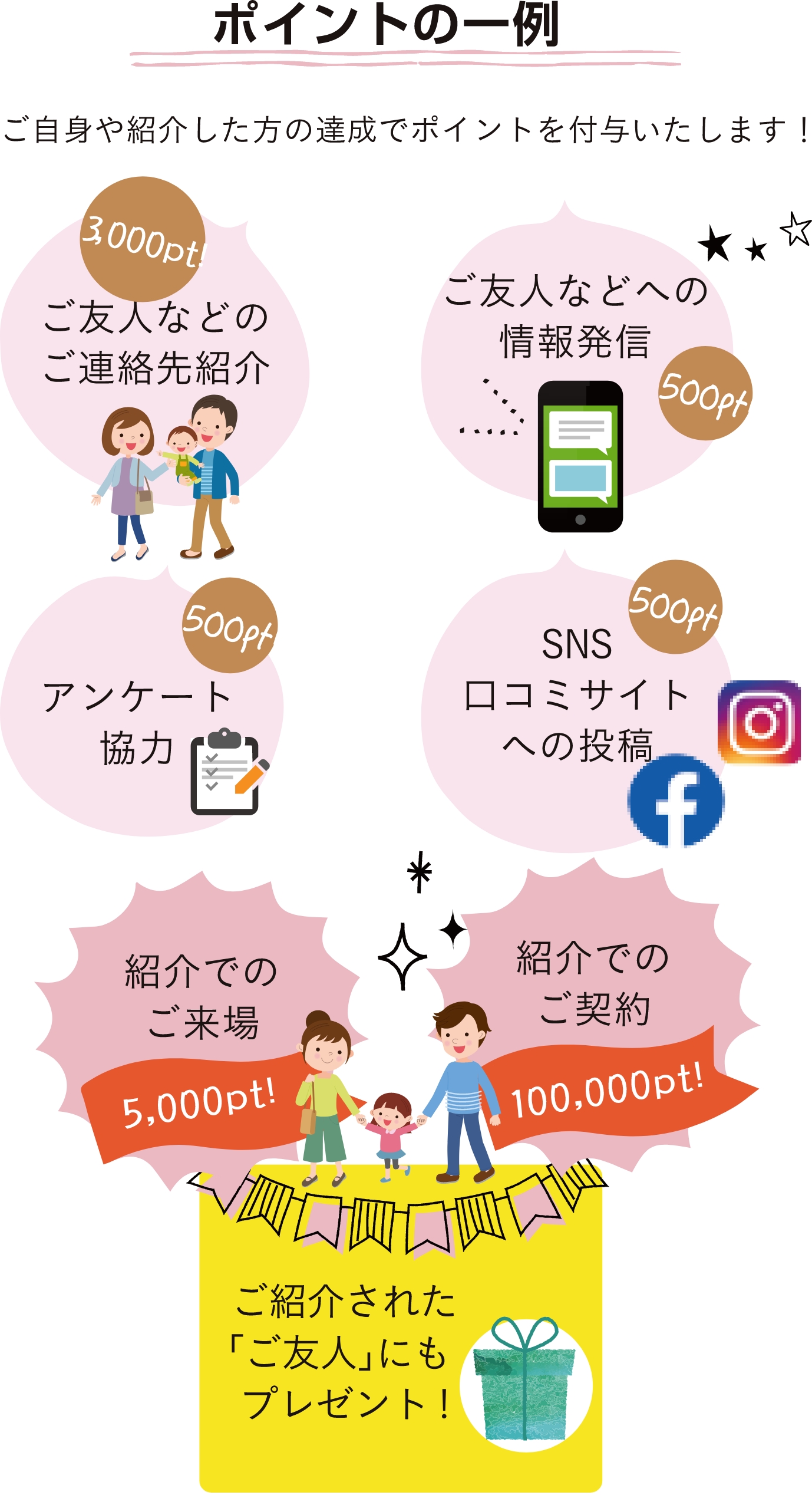 ポイントの一例