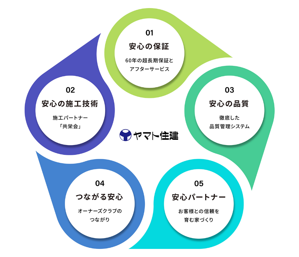 安心・安全な家づくり