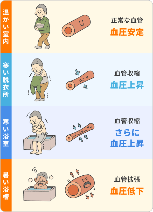 命の危険も起こりうるヒートショックのイメージ