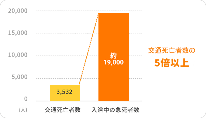 入浴中と交通事故の死亡者数の比較（2018年）のグラフ