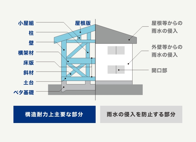 万が一のトラブルに備える安心の保証・保険制度