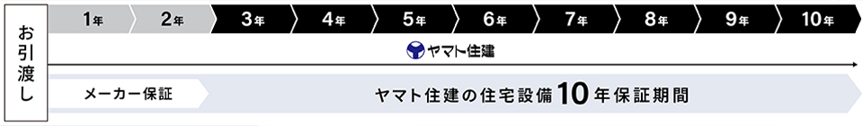 住宅設備10年保証