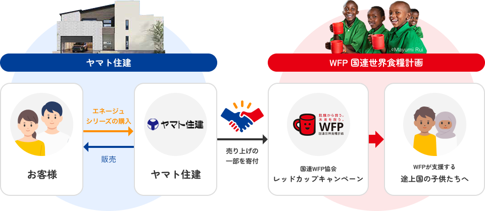 エネージュシリーズの売り上げの一部をWFP国連世界食糧計画通じて発展途上国の子どもたちに寄付