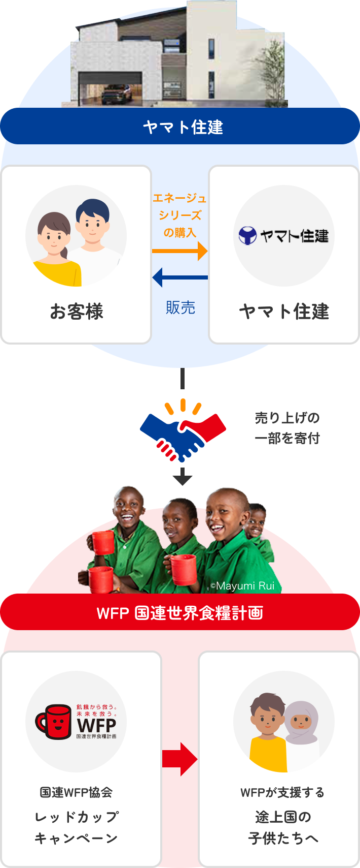 エネージュシリーズの売り上げの一部をWFP国連世界食糧計画通じて発展途上国の子どもたちに寄付