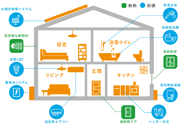 『東京ゼロエミ住宅』とは?