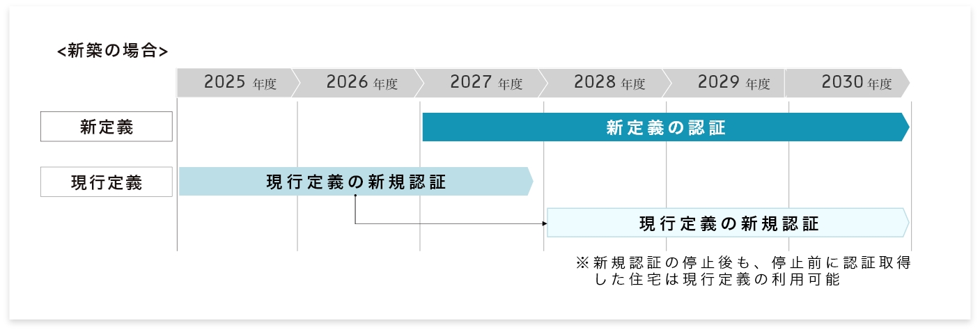 「GX ZEH」の施行スケジュール