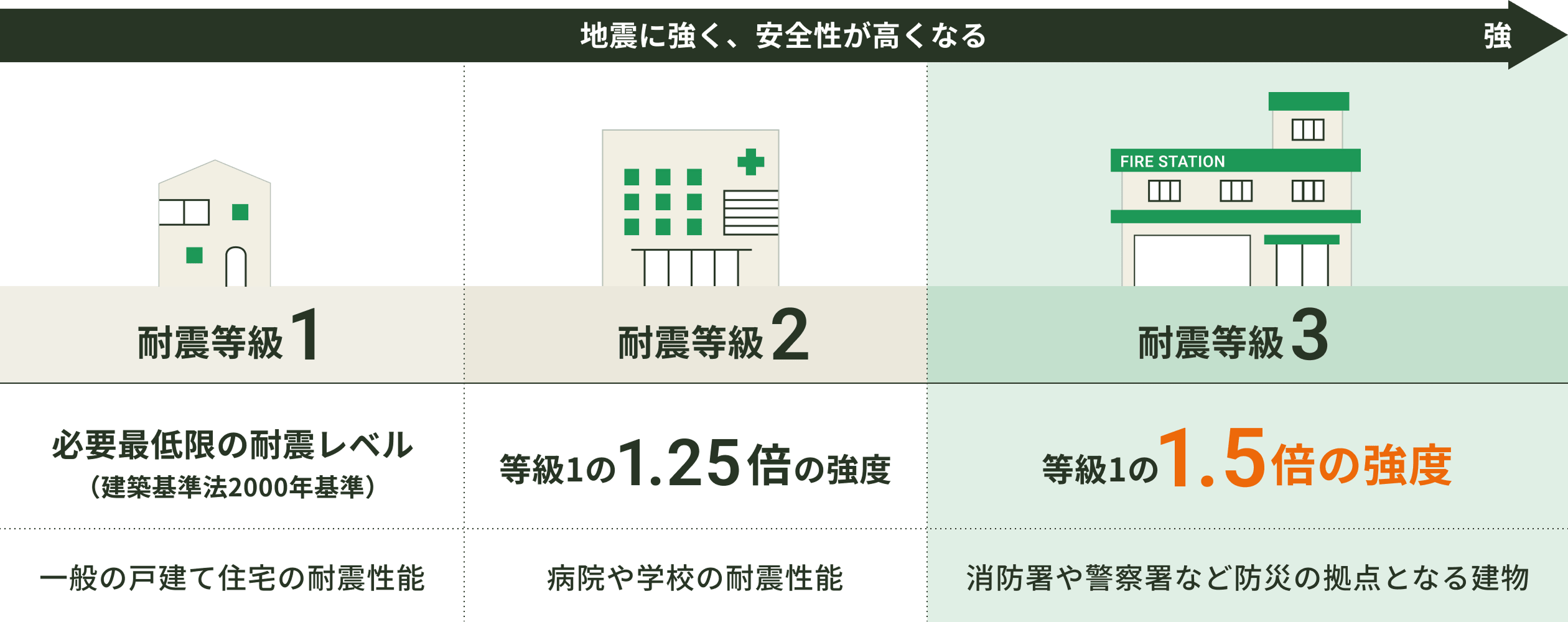 地震に強く、安全性が高くなる
