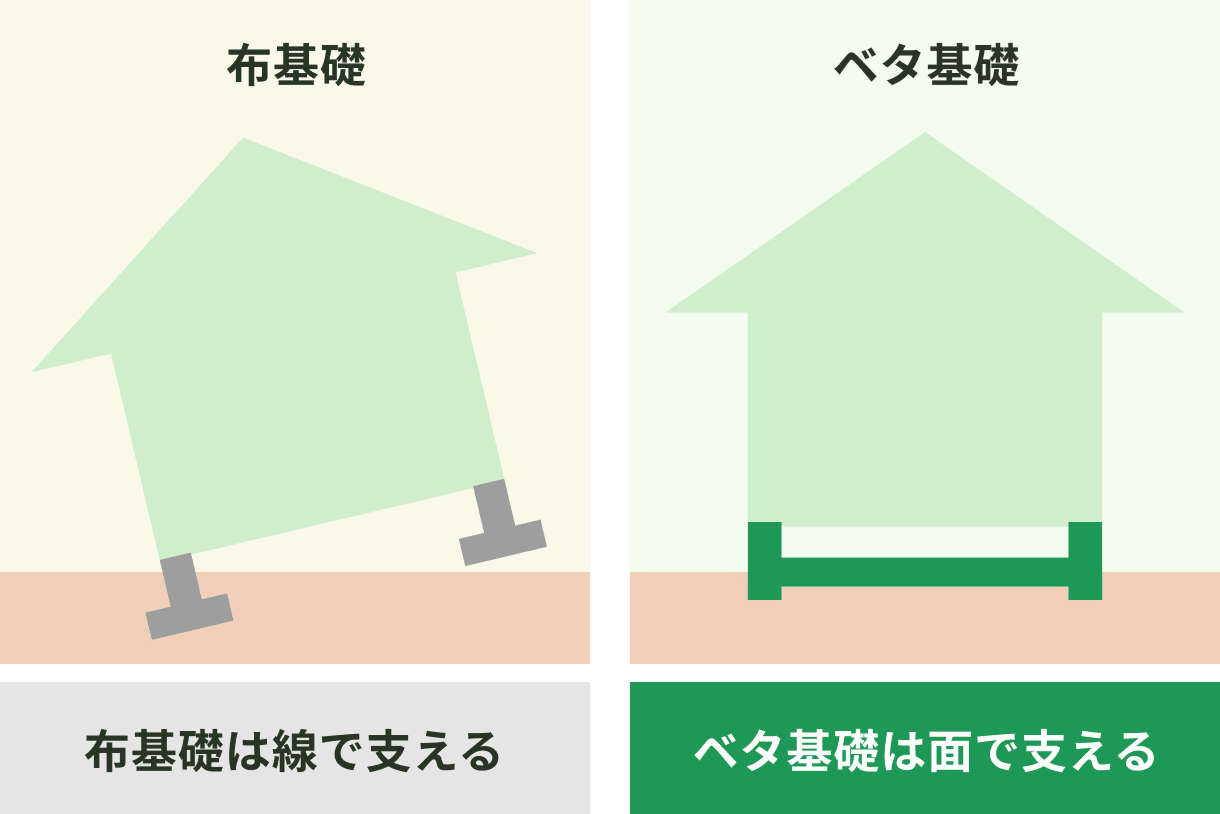 布基礎は線で支える ベタ基礎は面で支える