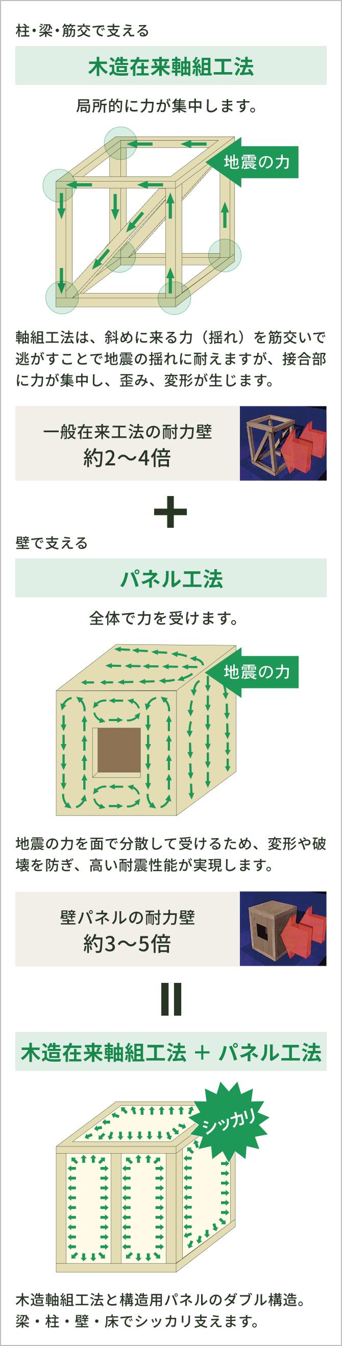 「木造在来軸組」＋「パネル」のハイブリッド工法