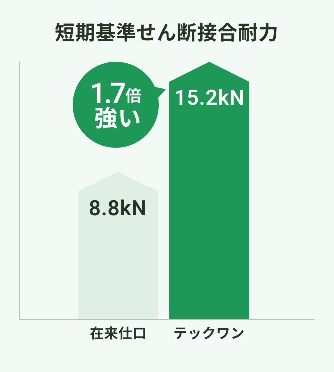 三次元実大振動試験