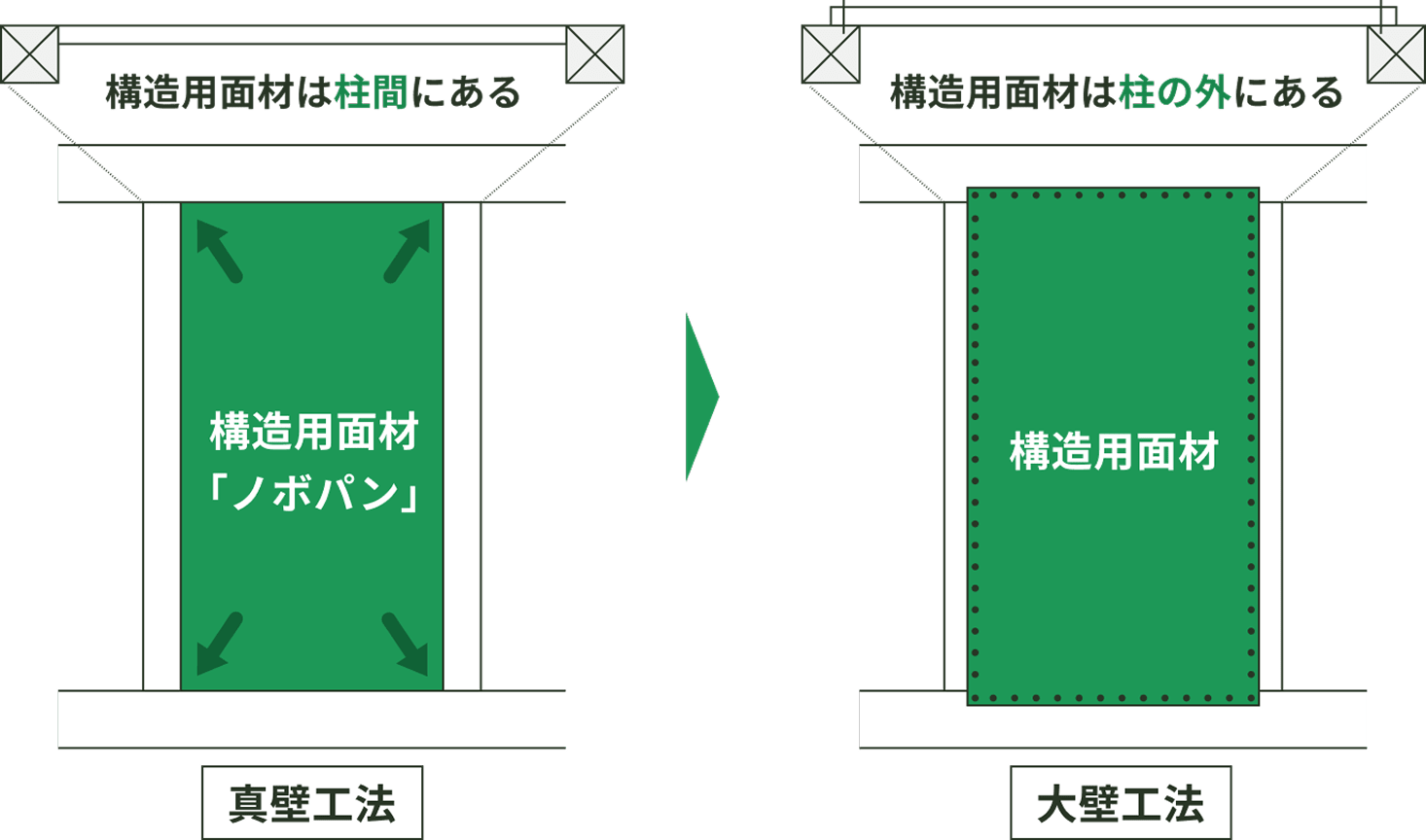 真壁工法:構造用面材は柱間にある 大壁工法:構造用面材は柱の外にある