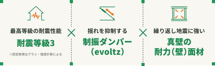 耐震等級3 制振ダンパー（evoltz）真壁の耐力（壁）面材