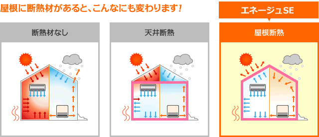 断熱材がない、天井断熱、SEの屋根断熱の比較図