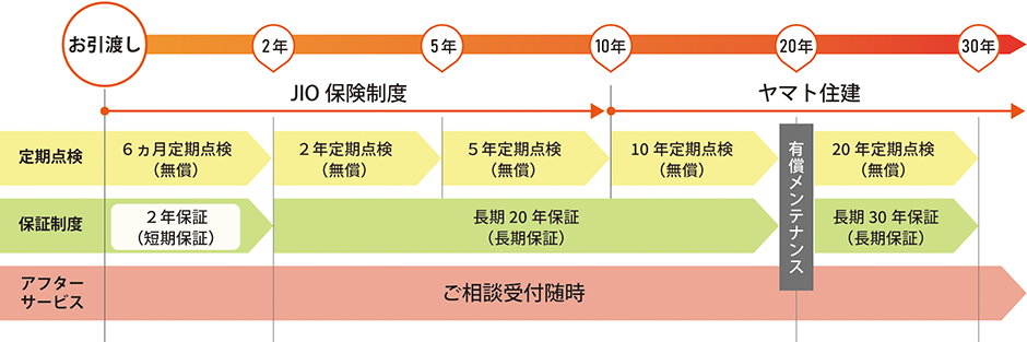 長期保証とアフターサービス