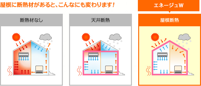 断熱材がない、天井断熱、Wの屋根断熱の比較図