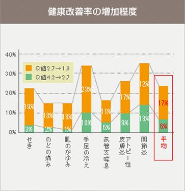 健康改善率の増加程度