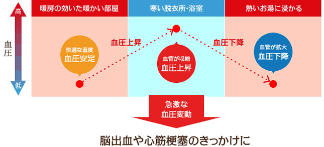 脳出血や心筋梗塞のきっかけに