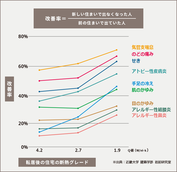 断熱性能が高いほど、健康改善率もUP!