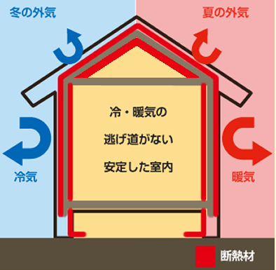 冷・暖気の逃げ道が無い安定した室内