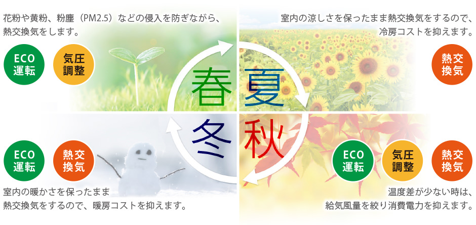 春：花粉や黄粉、粉塵（PM2.5）などの侵入を防ぎながら、 熱交換気をします。夏：室内の涼しさを保ったまま熱交換気をするので、 冷房コストを抑えます。秋：温度差が少ない時は、給気風量を絞り消費電力を抑えます。冬：室内の暖かさを保ったまま熱交換気をするので、暖房コストを抑えます。