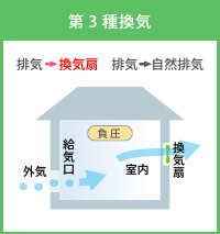 第3種換気