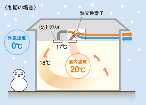 冬季の場合：外気温度0°C、室内温度20°Cの図