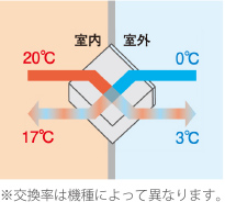 熱交換図１：温度