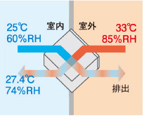 熱交換図2：湿度