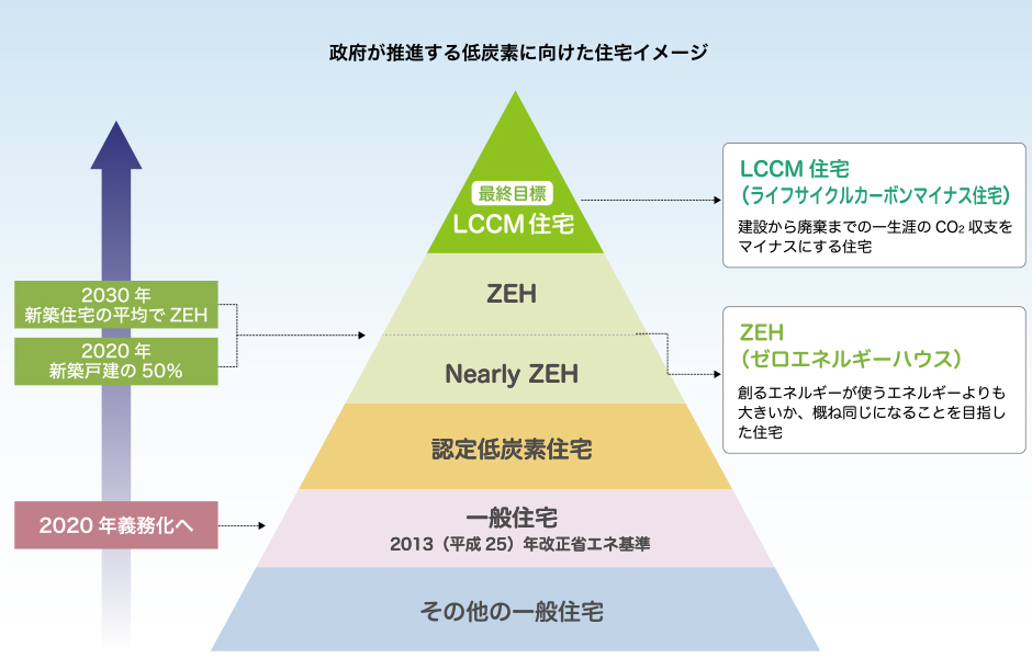 政府が推進する低炭素に向けた住宅イメージの最終目標がLCCM住宅（ライフサイクルカーボンマイナス住宅）