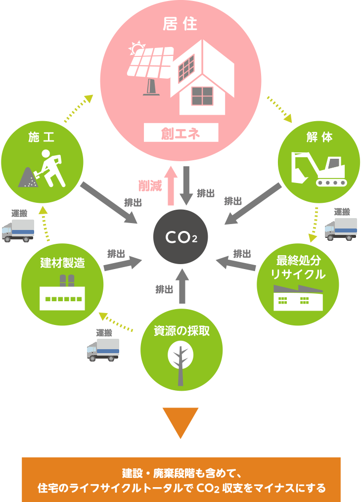 住宅のライフサイクルからCO2収支をマイナスにするLCCM住宅