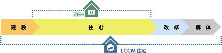 LCCM住宅はZEHの考え方に加え、すべての過程でCO2排出量を抑える