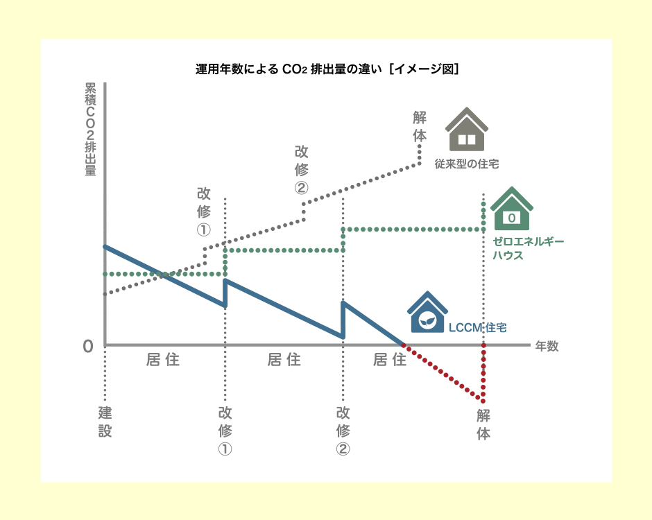 LCCM住宅は従来型の住宅に比べ、運用年数によるCO2排出量が大きく違います