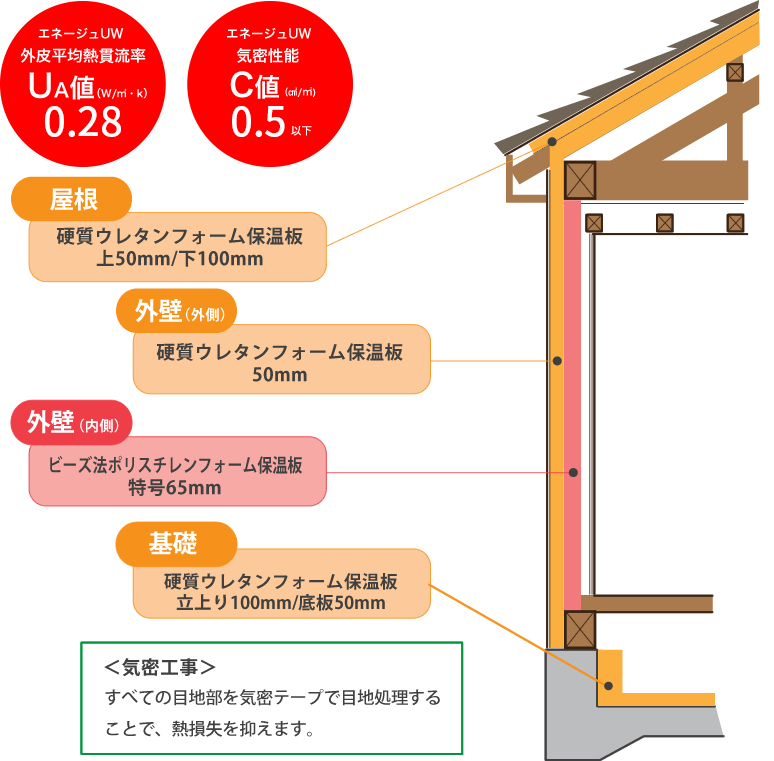 高気密、内・外W断熱で健康に住める家