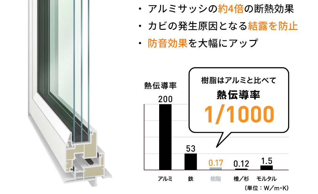 高性能樹脂サッシ