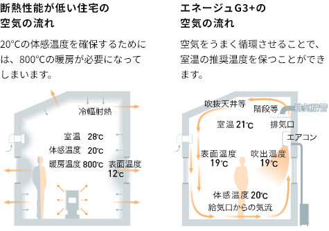 エネージュG3+の空気の流れ