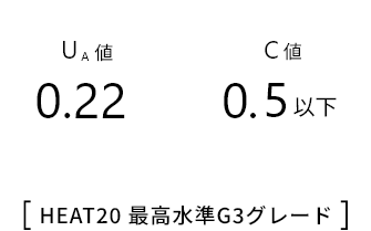 ［HEAT20 最高水準G3グレード］UA値0.22、C値0.5以下