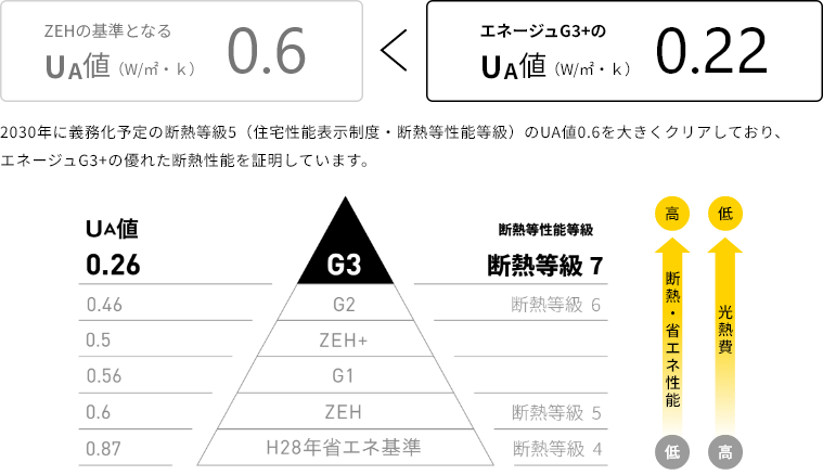2030年に義務化予定の断熱等級5（住宅性能表示制度・断熱等性能等級）のUA値0.6を大きくクリアしており、エネージュG3+の優れた断熱性能を証明しています。