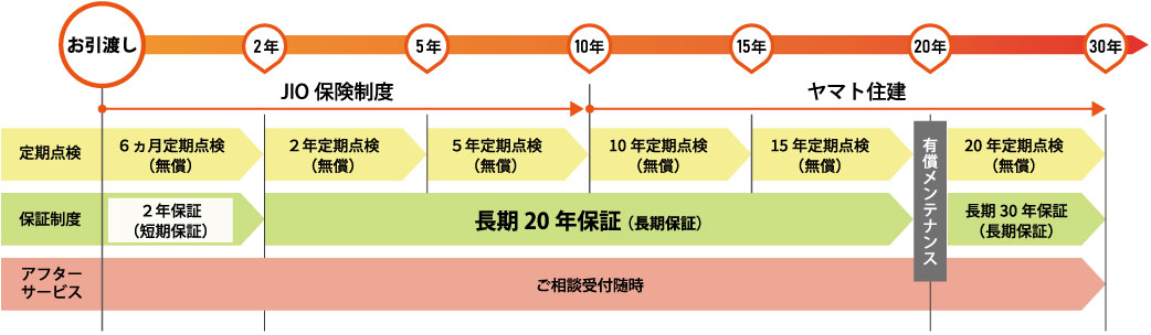 30年保証とアフターサービス