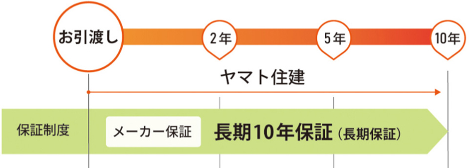 メーカー保証 長期10年保証