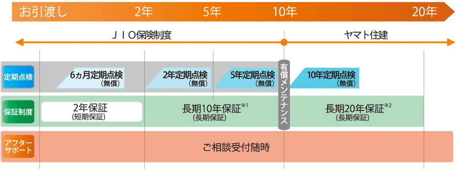 20年保証とアフターサービス