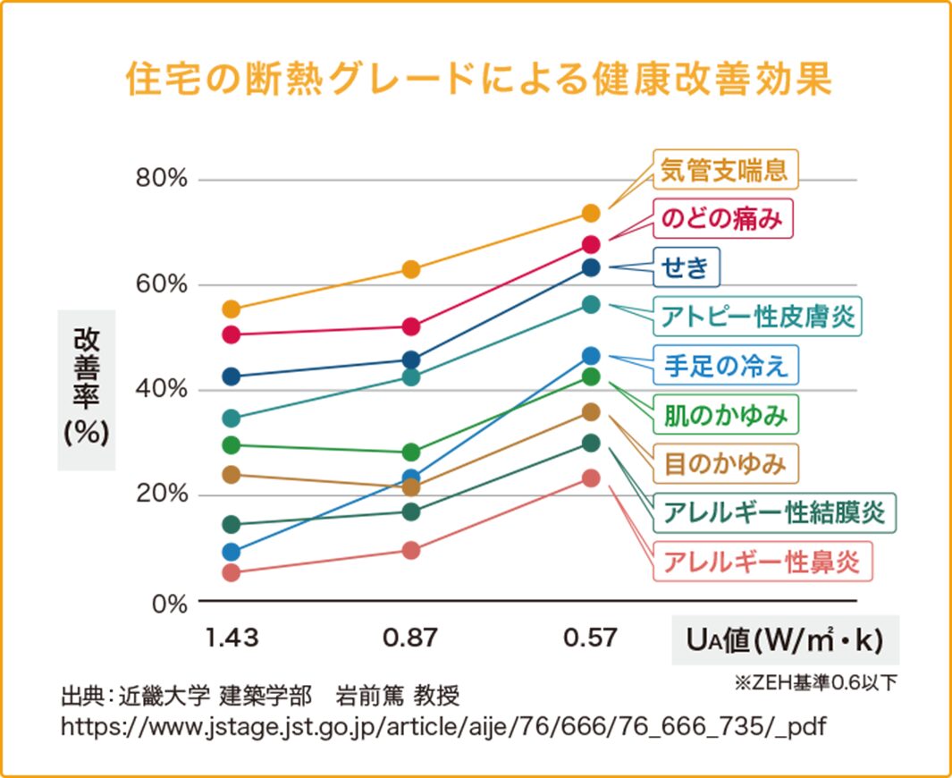 高断熱住宅の健康改善効果